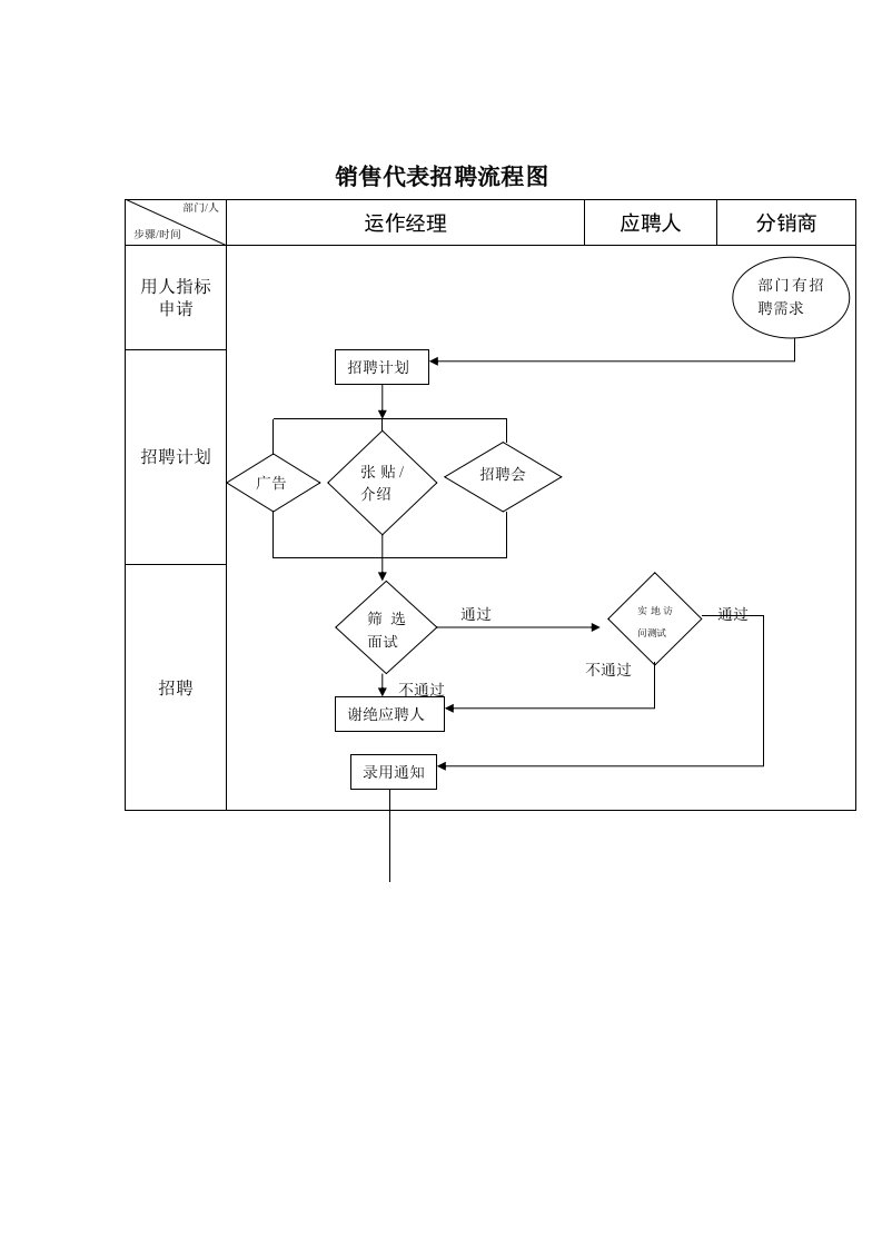 招聘面试-销售代表招聘标准流程