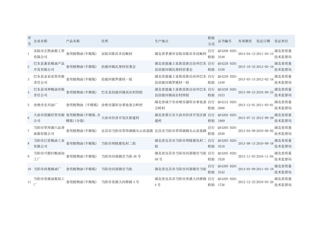 湖北省食用油脂生产企业名单(284家)