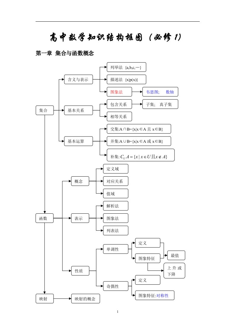 高中数学知识结构框图(人教版)