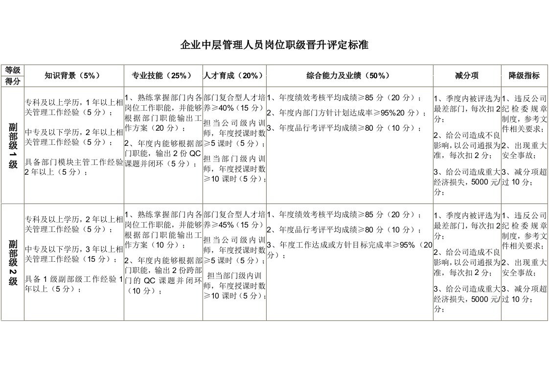 企业中层管理人员岗位职级晋升评定标准