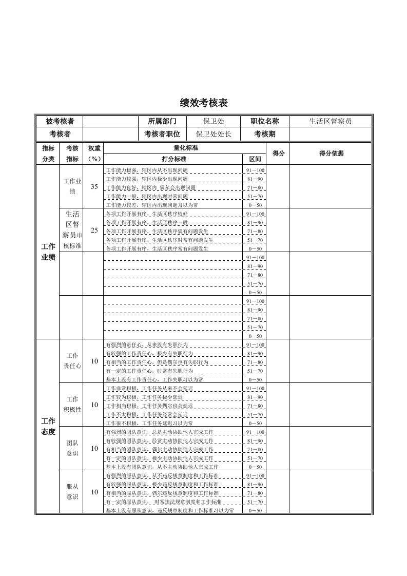 新华信-德龙钢铁生活区督察绩效考核表