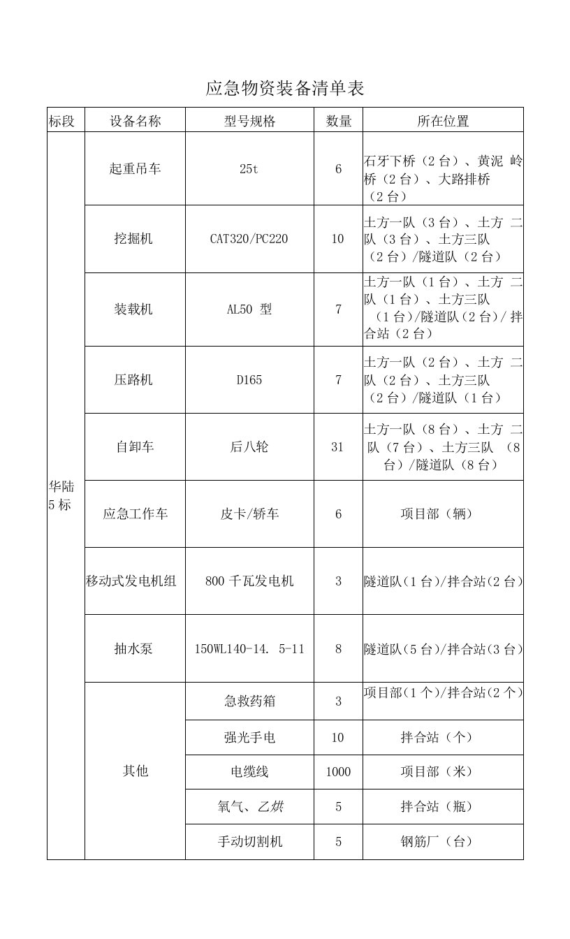 应急物资装备清单表