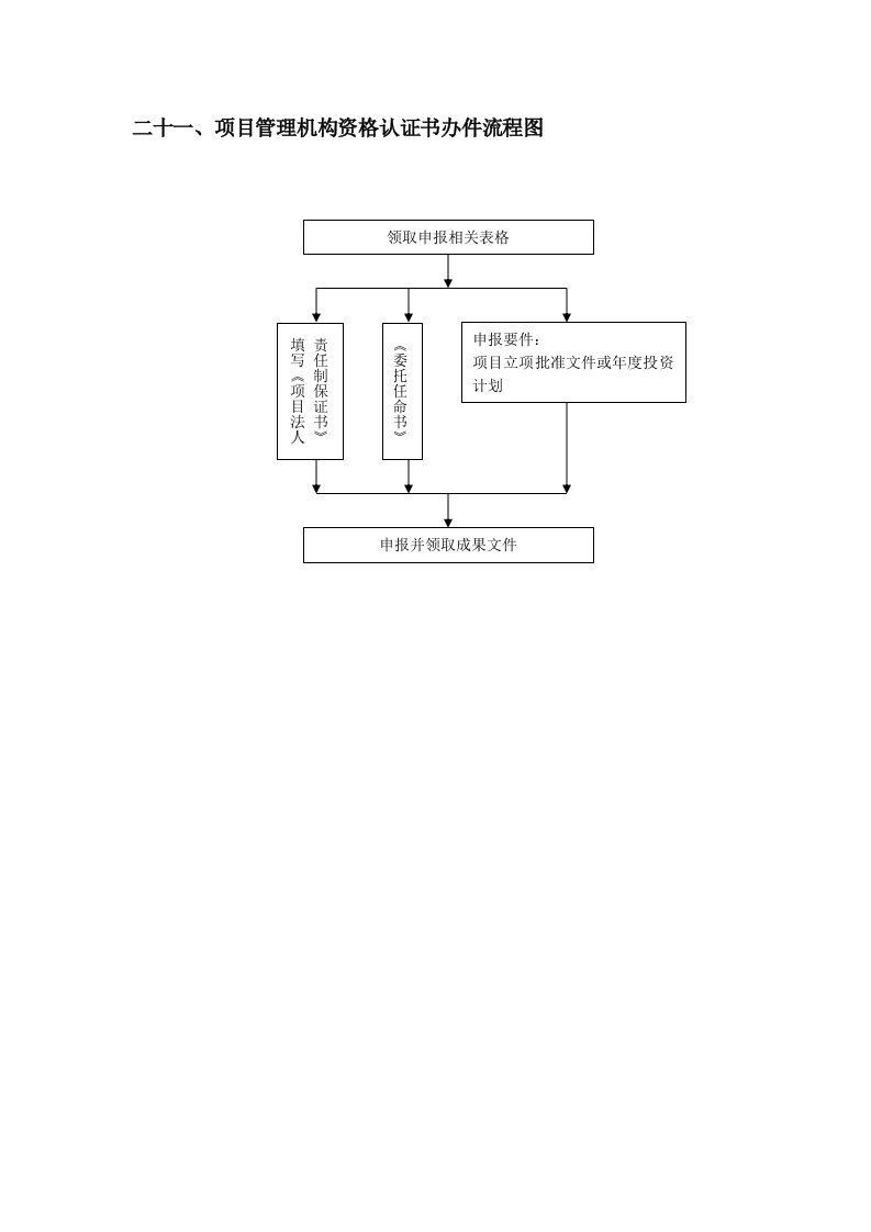 流程管理-21、项目管理机构资格认证书办件流程图