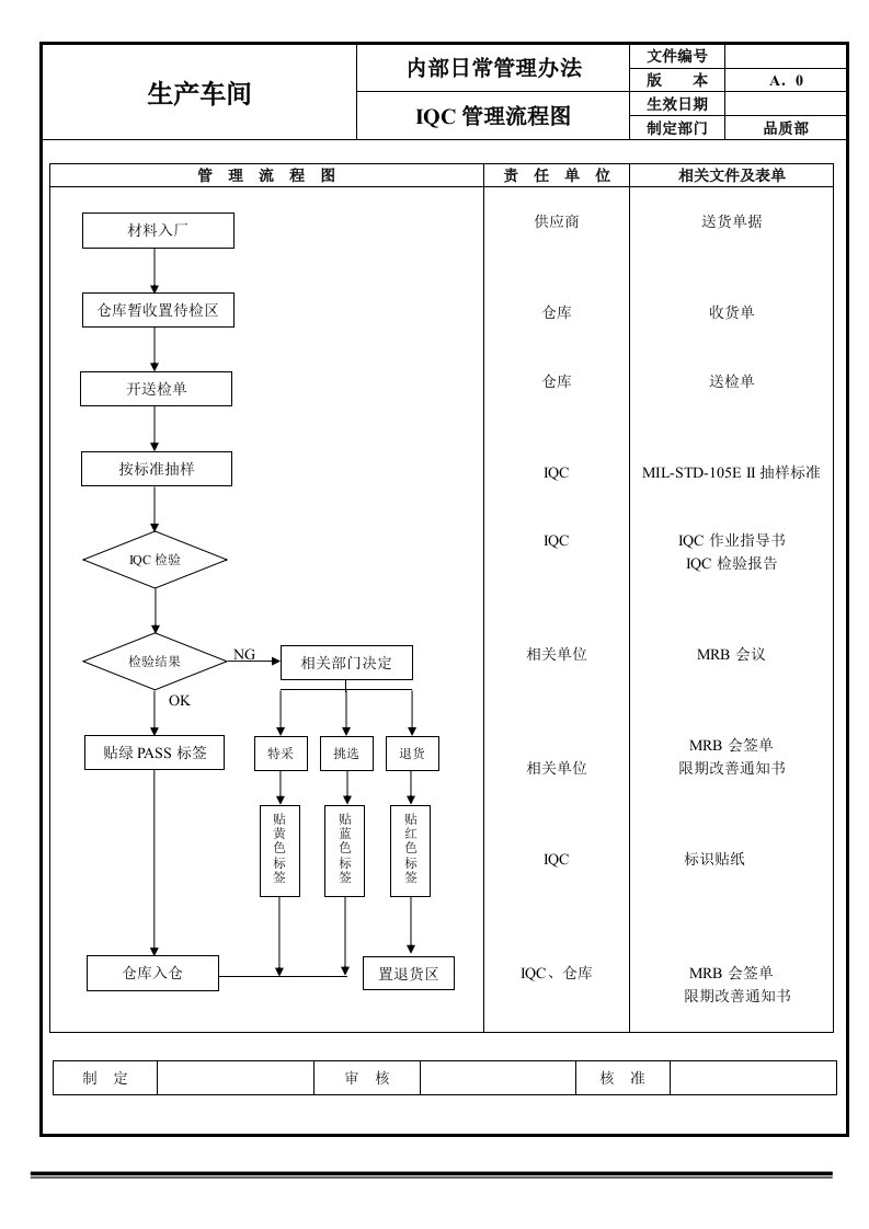 生产车间品质管理流程图