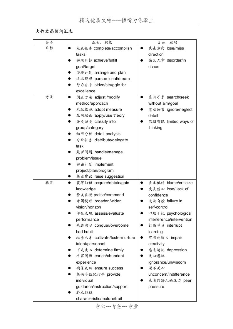 雅思大作文高频词汇表(共14页)