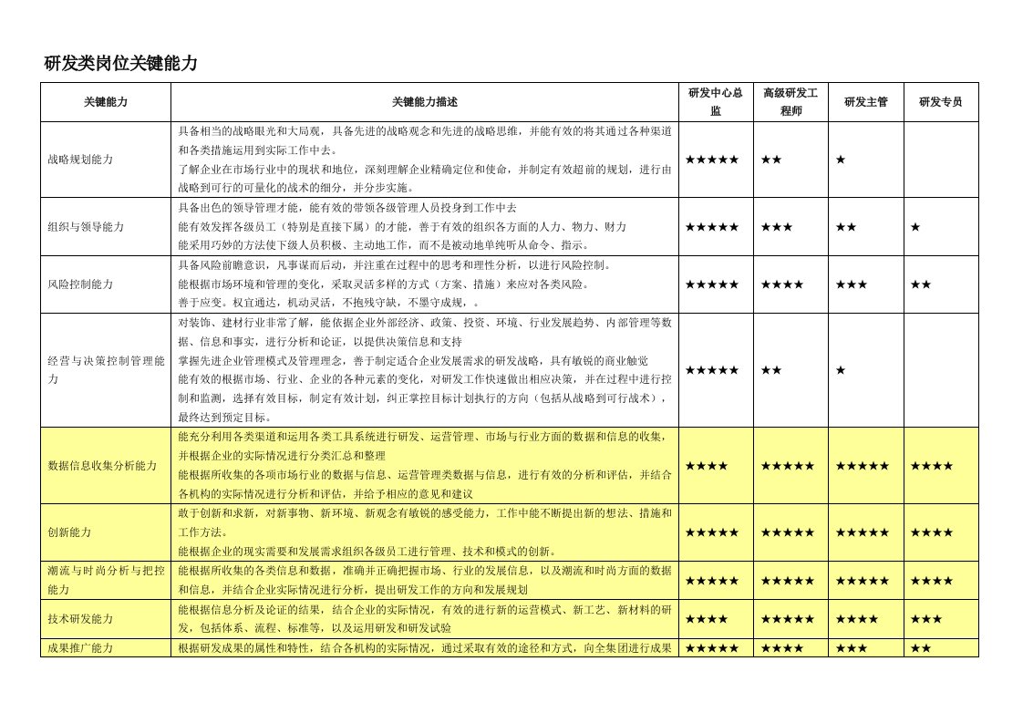 研发类岗位关键能力