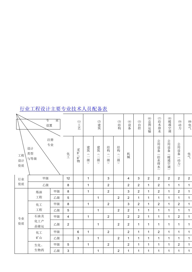 化工石化医药设计资质标准需要那些人员具备那些条件