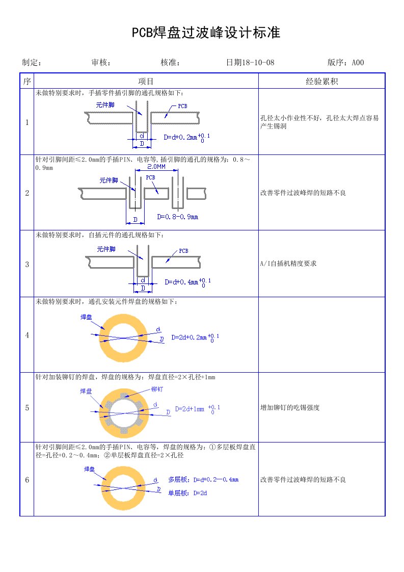 PCB焊盘过波峰设计标准