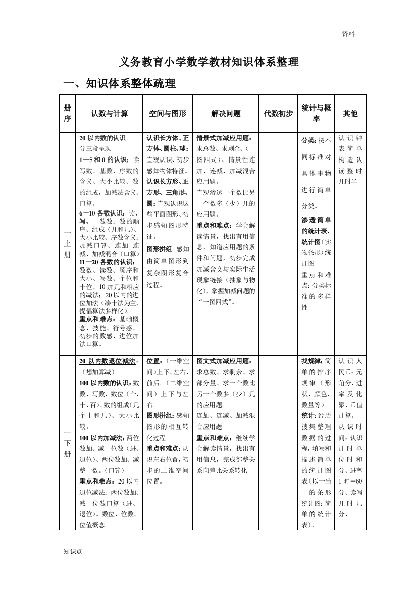 义务教育小学数学教材基础知识体系整理