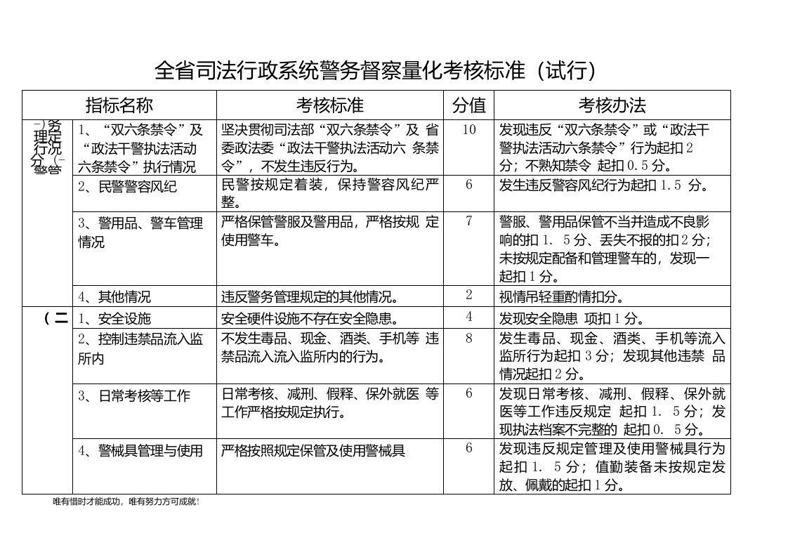 全省司法行政系统警务督察量化考核标准（试行）