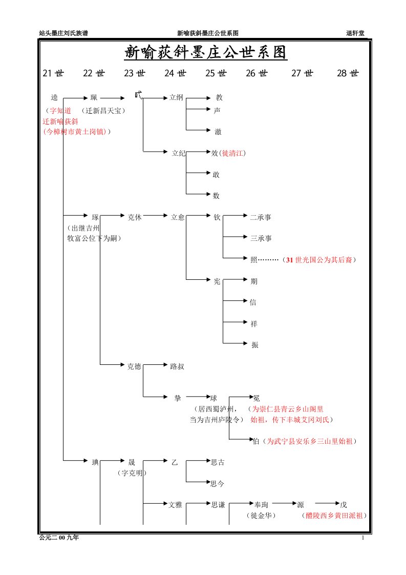 新喻荻斜墨庄公世系图