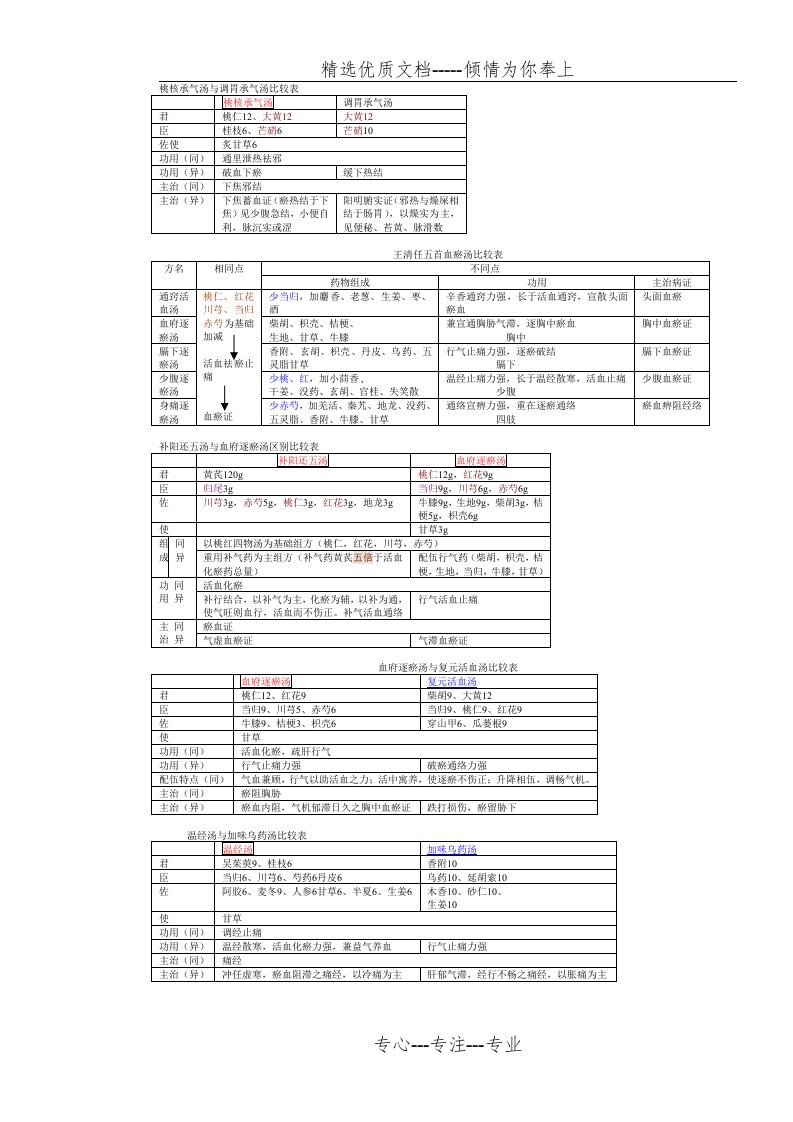 方剂比较表(共8页)