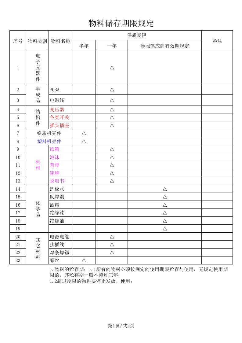 物料储存期限管理规定