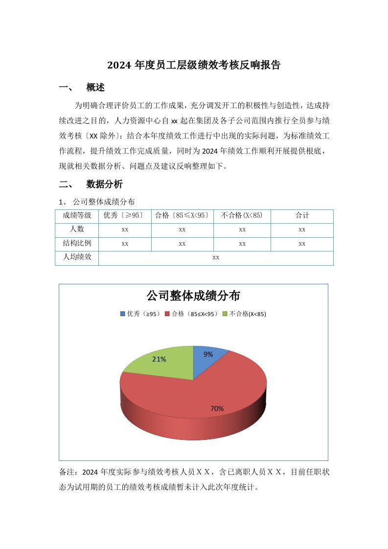 2024年度员工层级绩效考核反馈报告