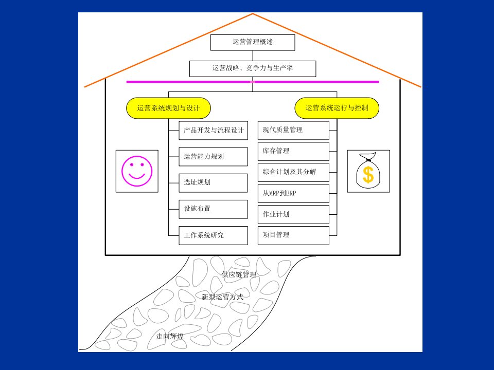 产品管理-03chapt03产品开发与流程设计