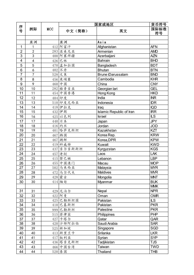 世界各国货币名称、MCC、编码与符号