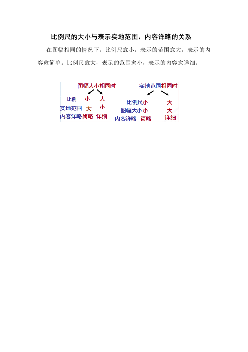 比例尺的大小、实地范围及内容详略的关系