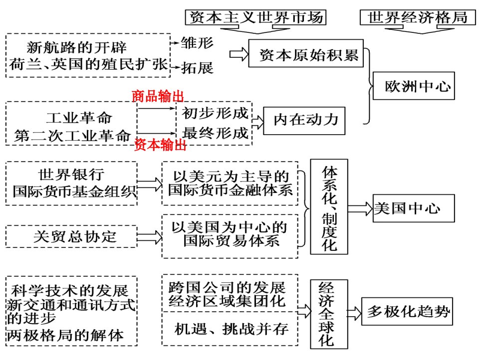 专题八复习课件报告