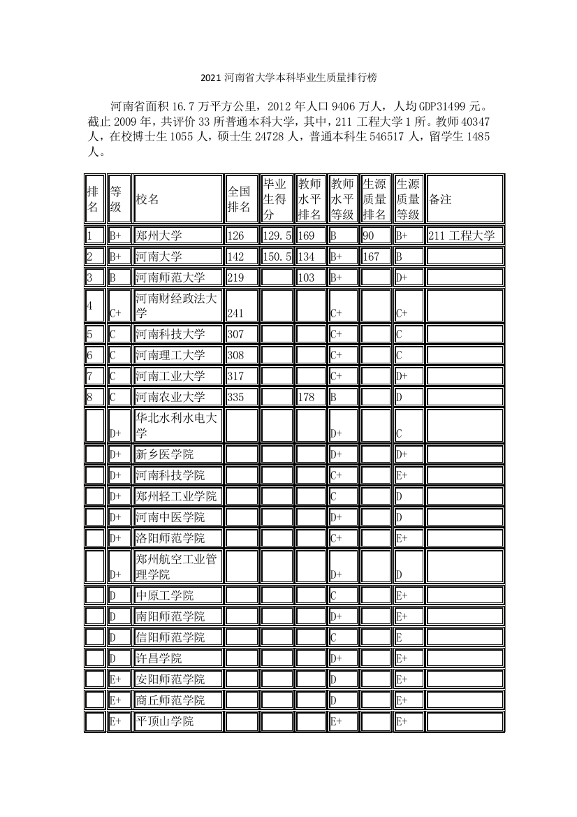 2021河南省大学本科毕业生质量排行榜