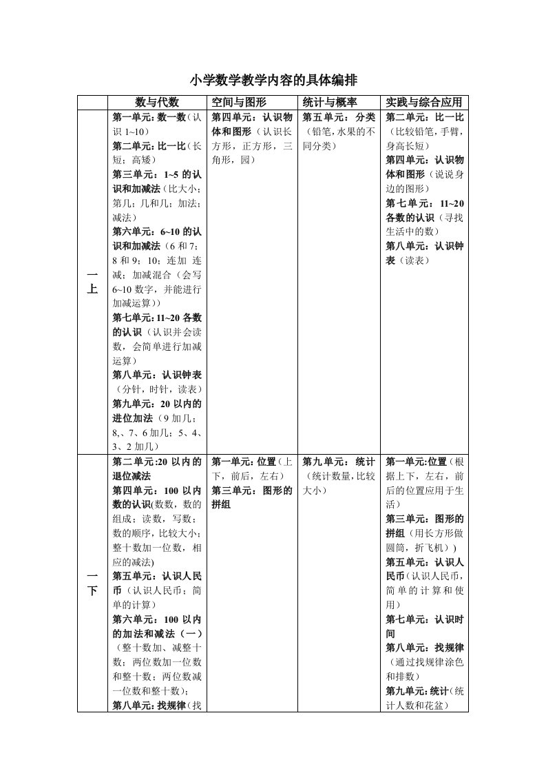 人教版小学数学各册教学内容具体编排