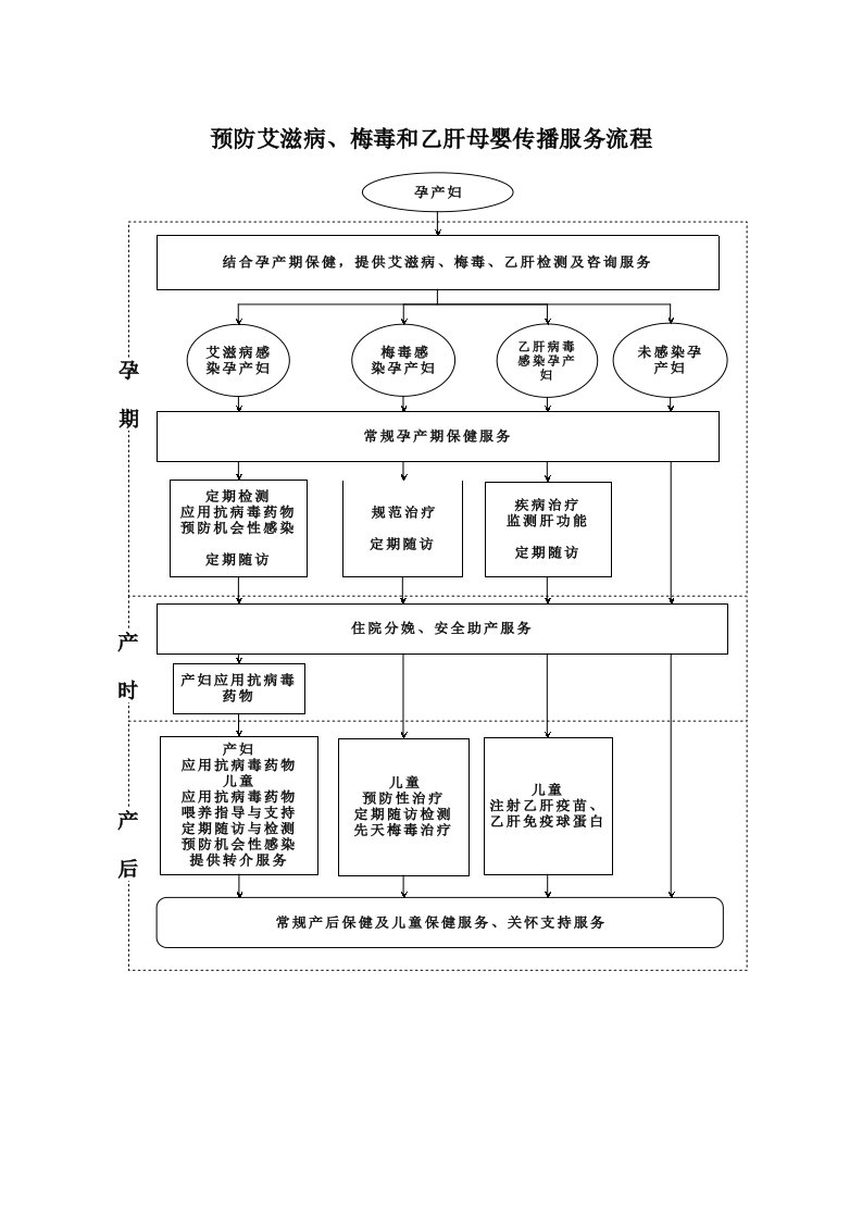 预防艾滋病、梅毒和乙肝母婴传播服务流程图