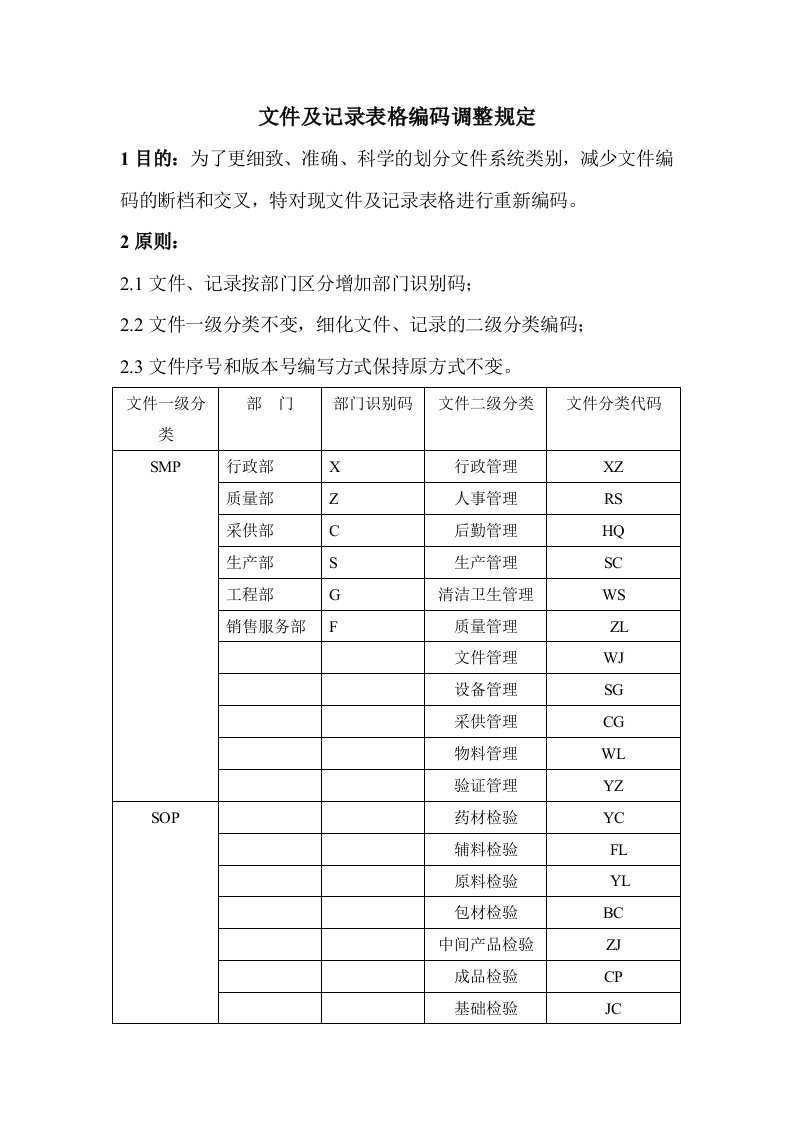 《GMP文件及记录表格编码调整规定》(doc)-其它制度表格