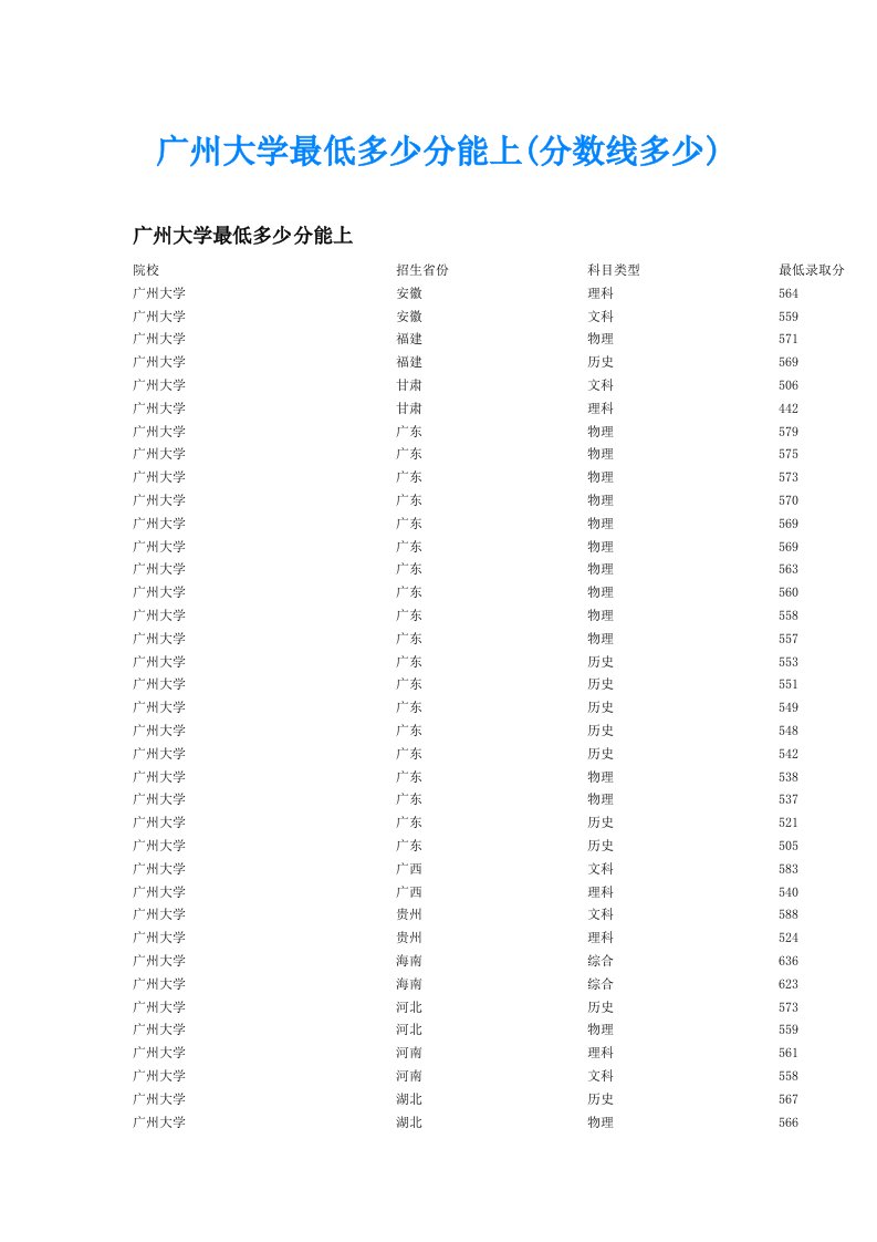 广州大学最低多少分能上(分数线多少)