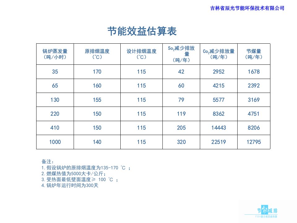 复合相变换热器节能效果及方案选例