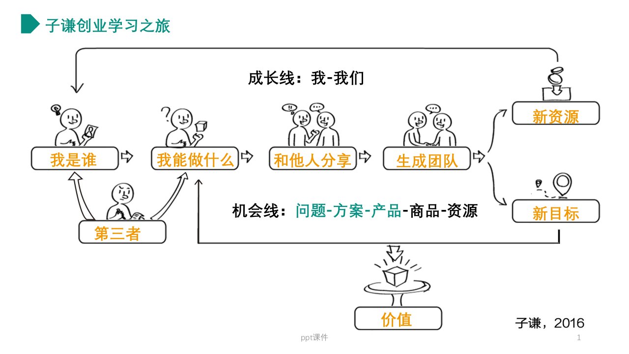 创业基础-问题探索