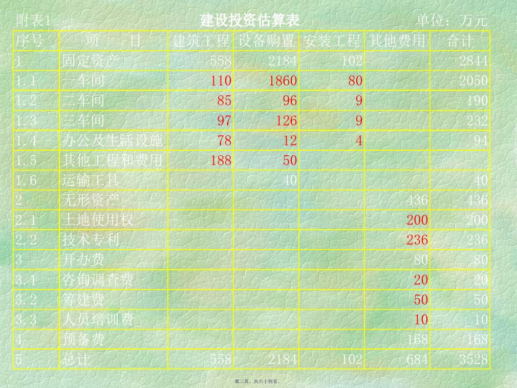 投资项目财务分析报表分析64页PPT