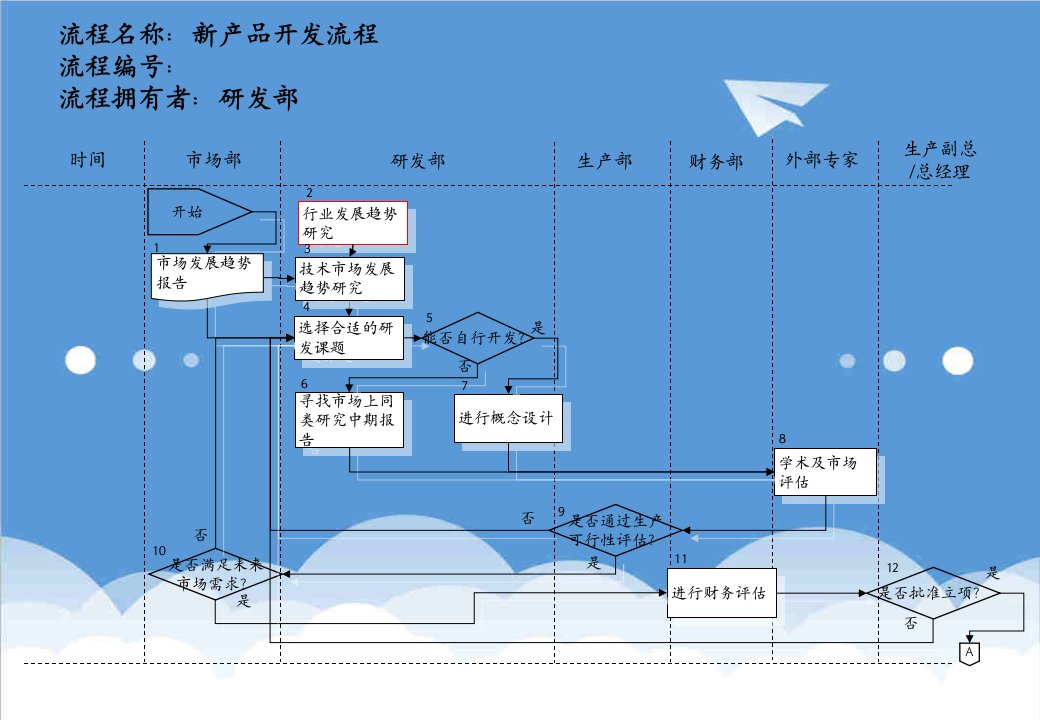 医药行业新产品开发流程