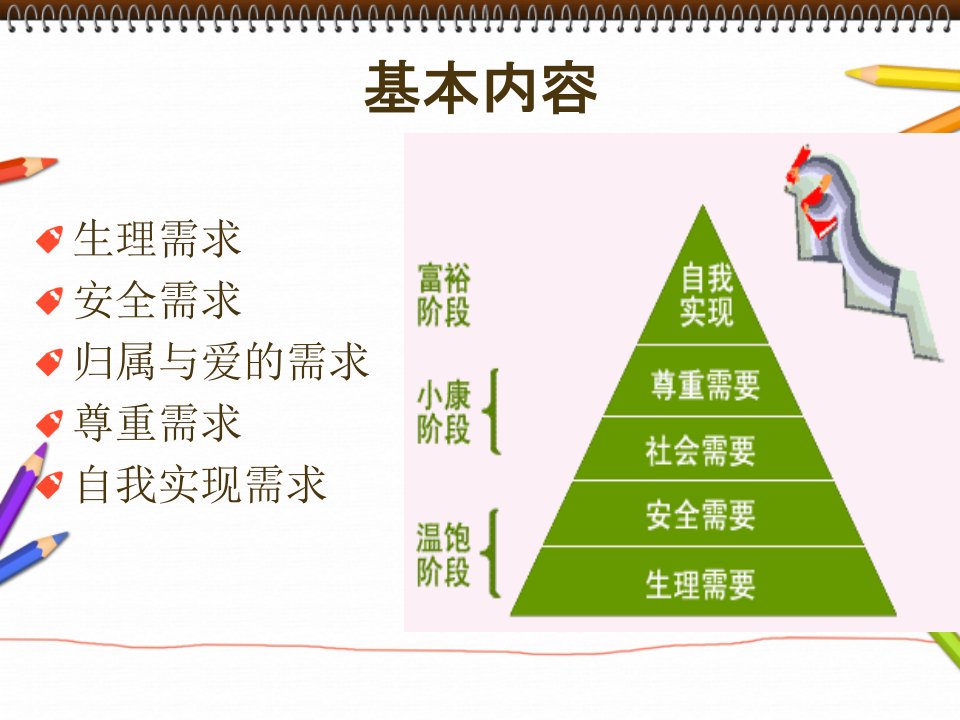 马斯洛的需要层次理论ppt课件