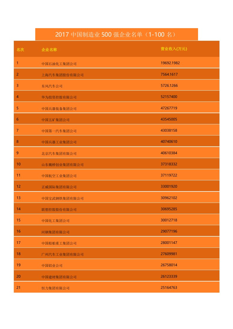 2017中国制造业500强企业名单