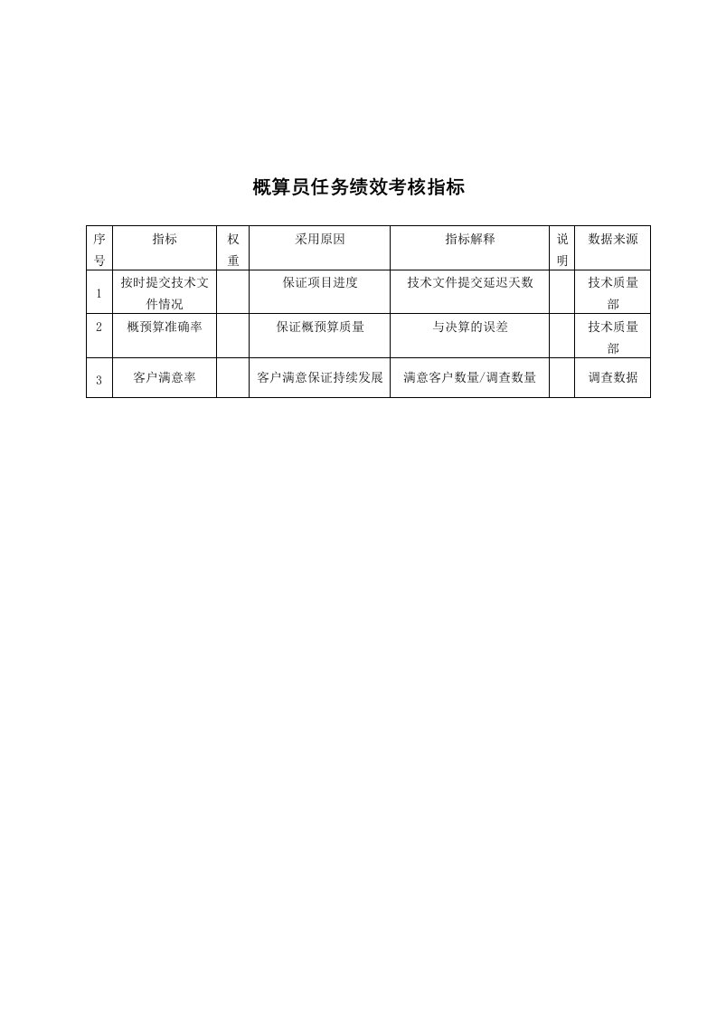 KPI绩效指标-中国建筑研究所建筑工程设计室概算员任务绩效考核指标