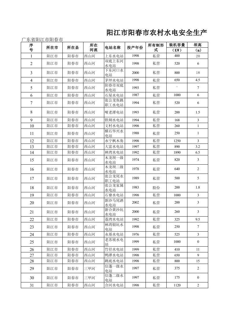 阳春市小水电站双主体情况表xls