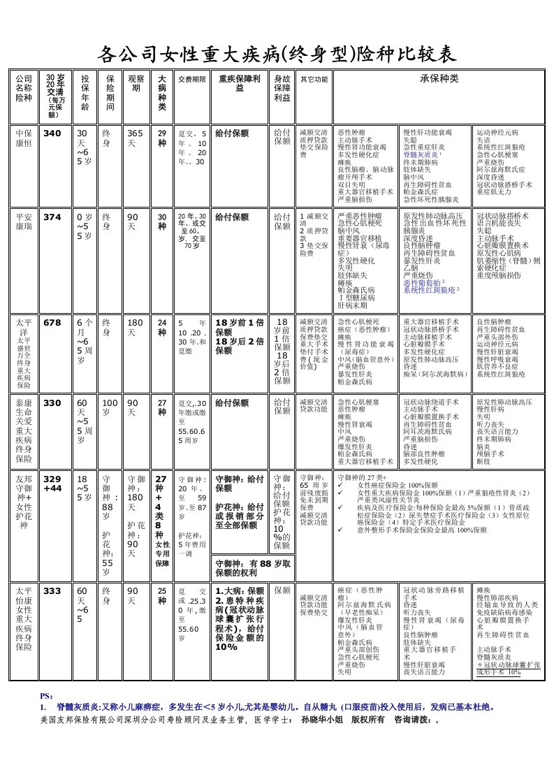 企业管理表格-各公司女性重大疾病终身型险种比较表