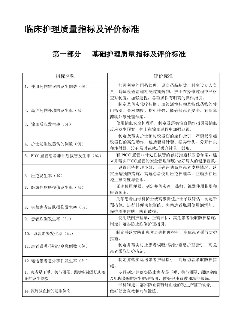 临床护理质量指标(最新版)