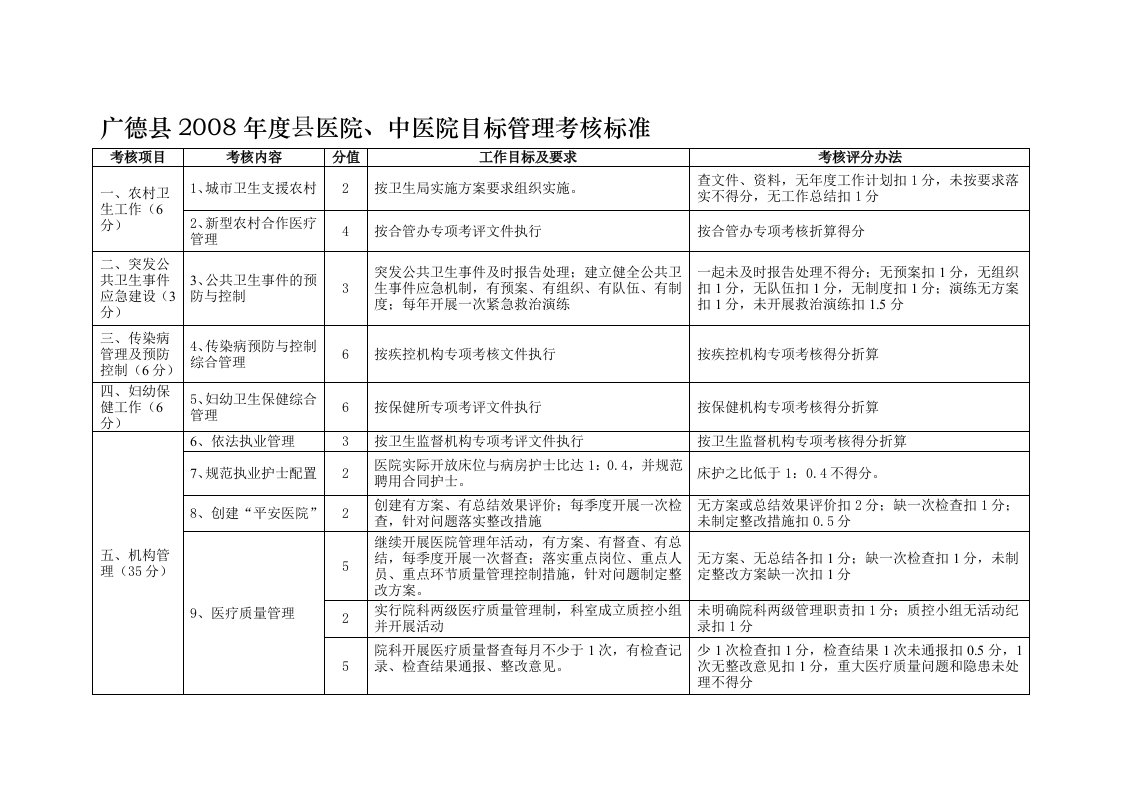 县医院中医院目标管理考核标准