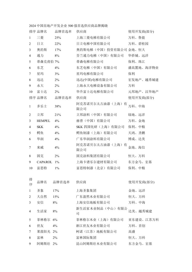 房地产开发企业500强2024年首选供应商品牌揭晓