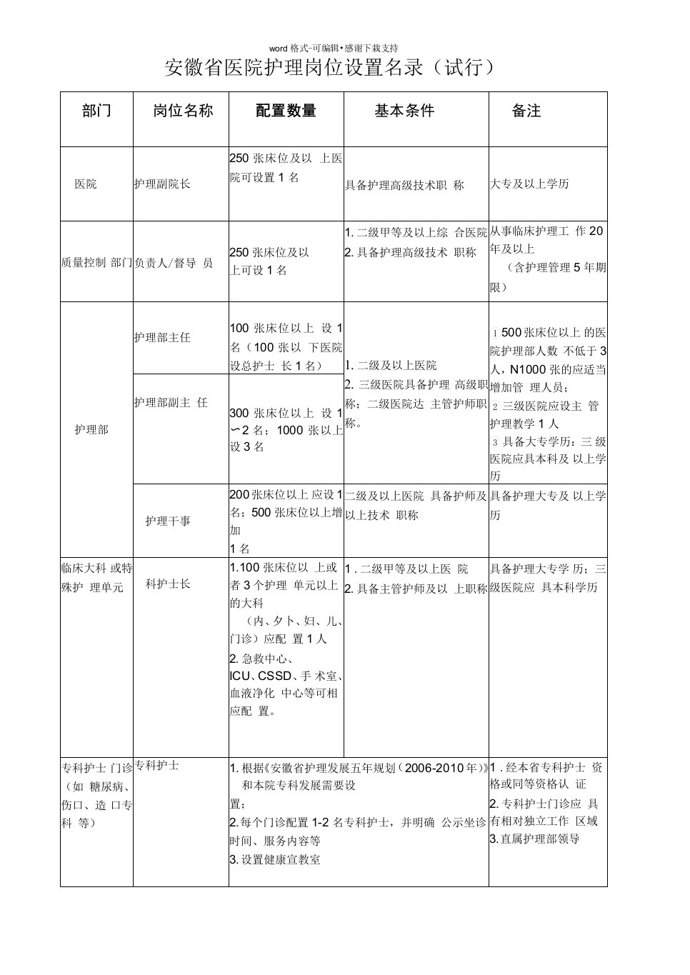 安徽省医院护理岗位设置名录.docx