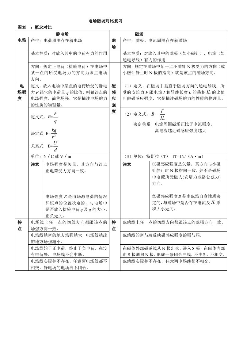 电磁场对比复习