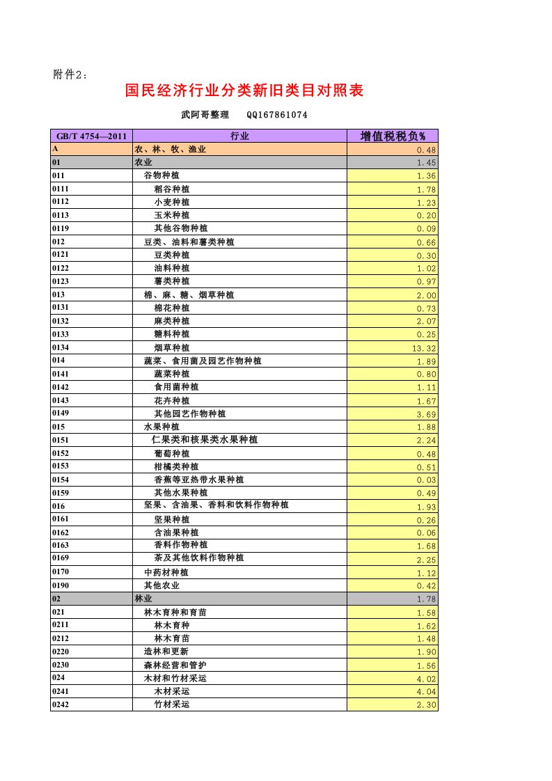 2016年各行业增值税税负率汇总