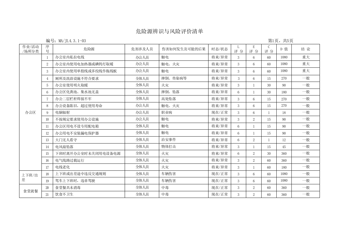 (完整版)危险源辨识与风险评价清单