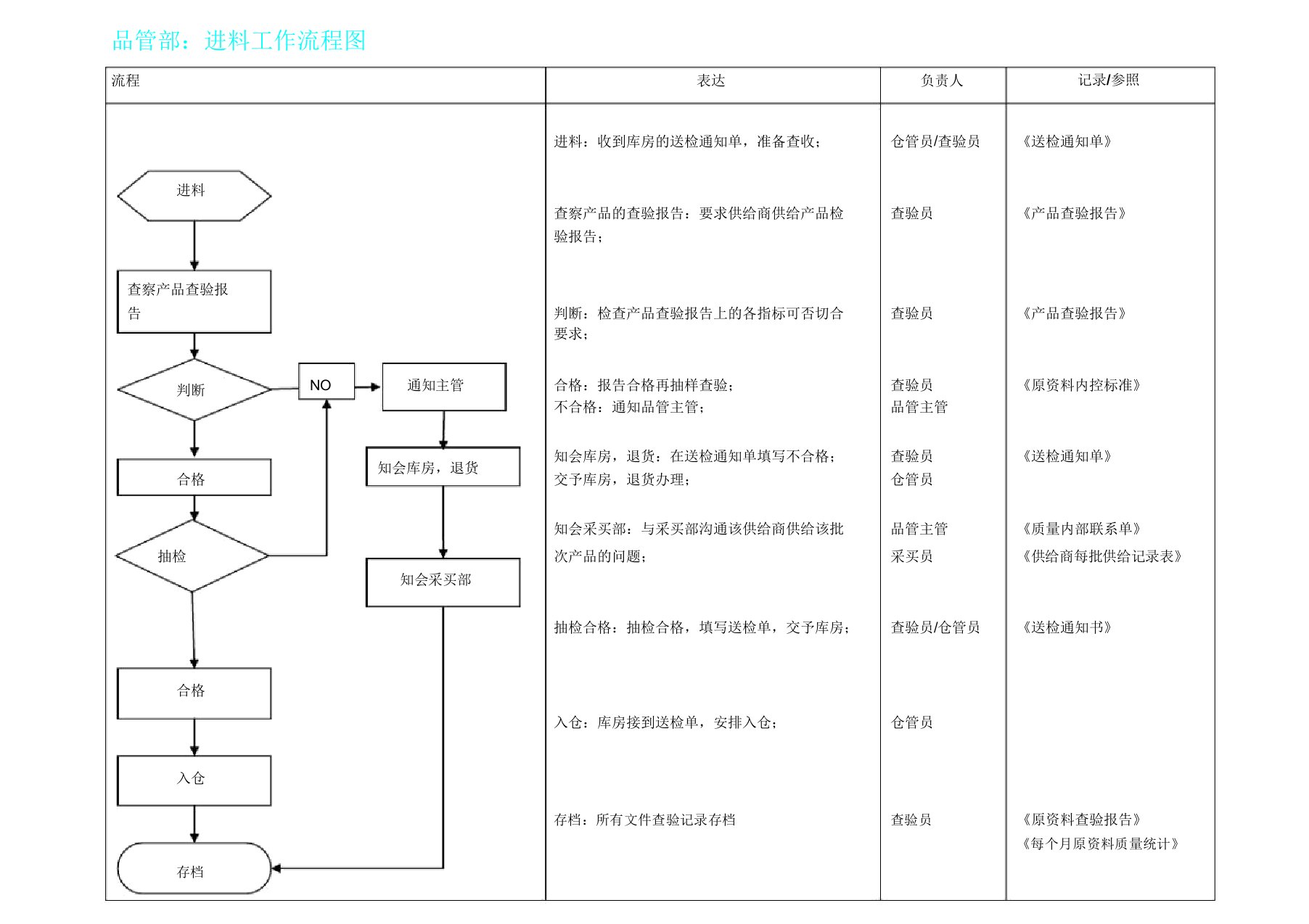 品管部工作流程纲要图