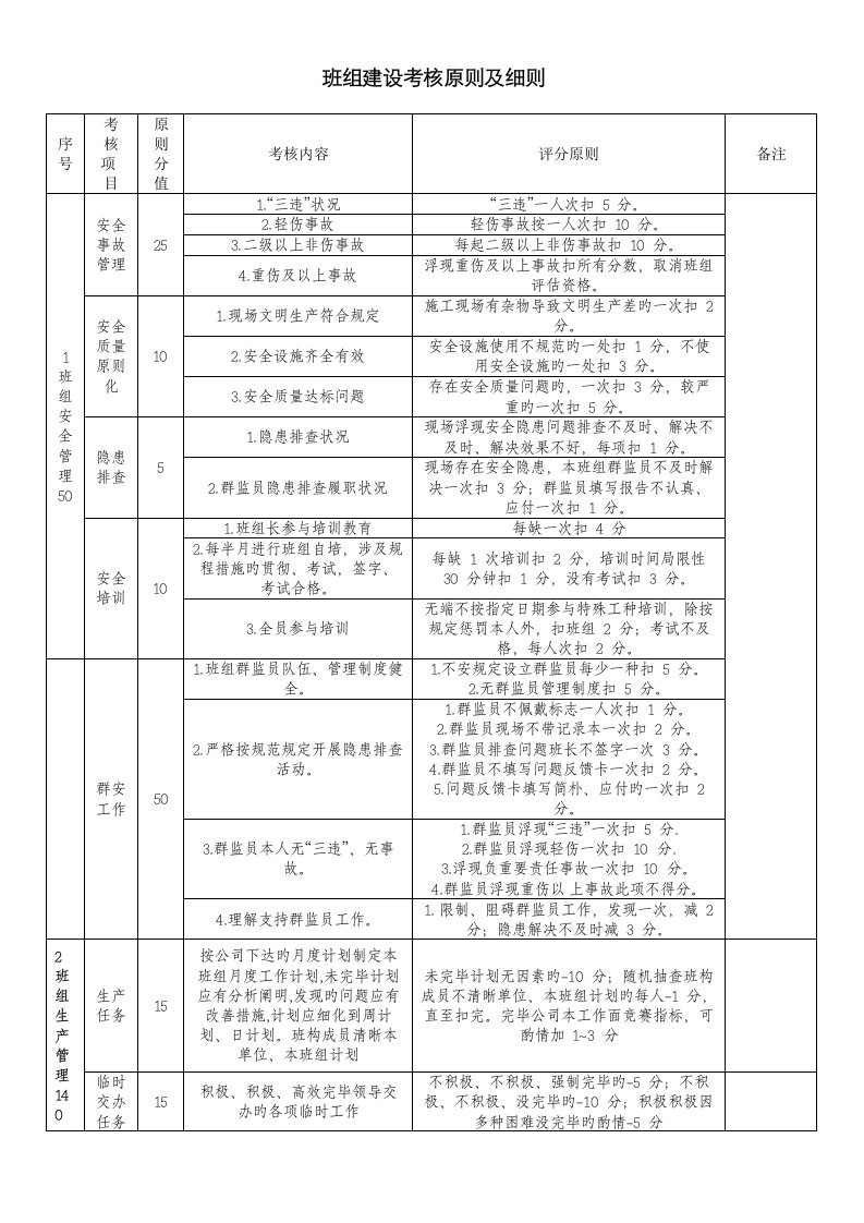 班组建设考核标准及细则