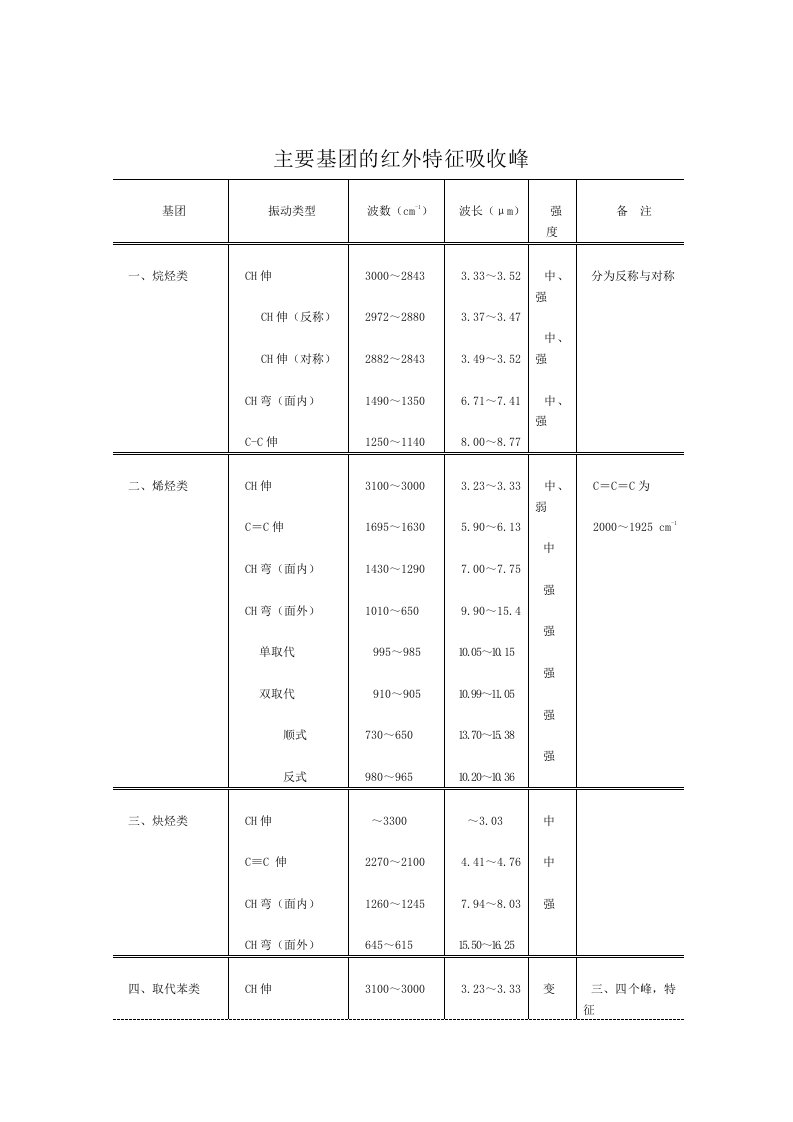 红外主要官能团对应谱图