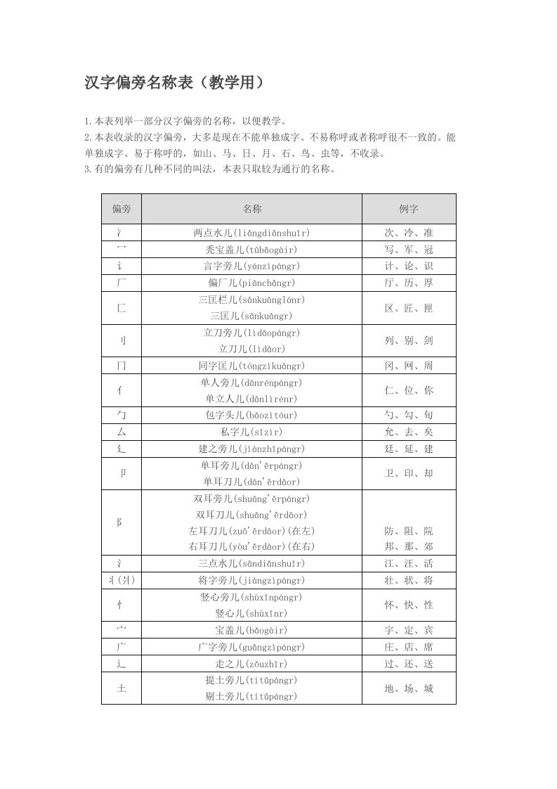 汉字偏旁名称表(教学用)