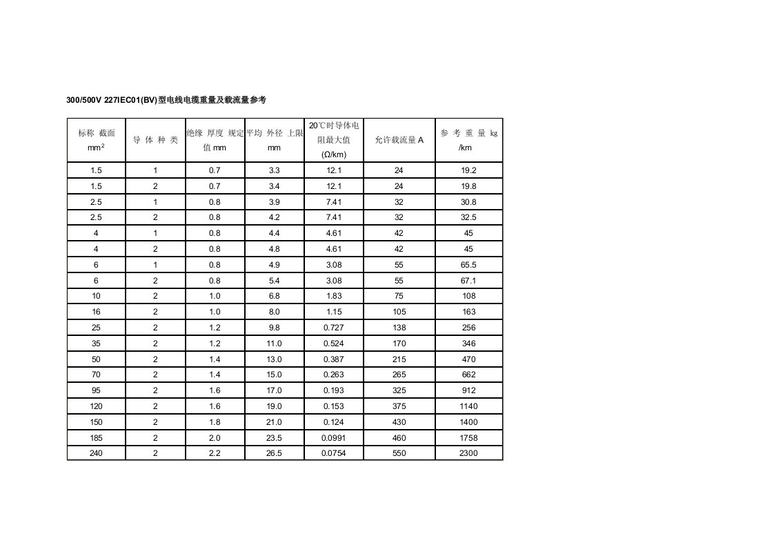 电力行业-电力电缆重量