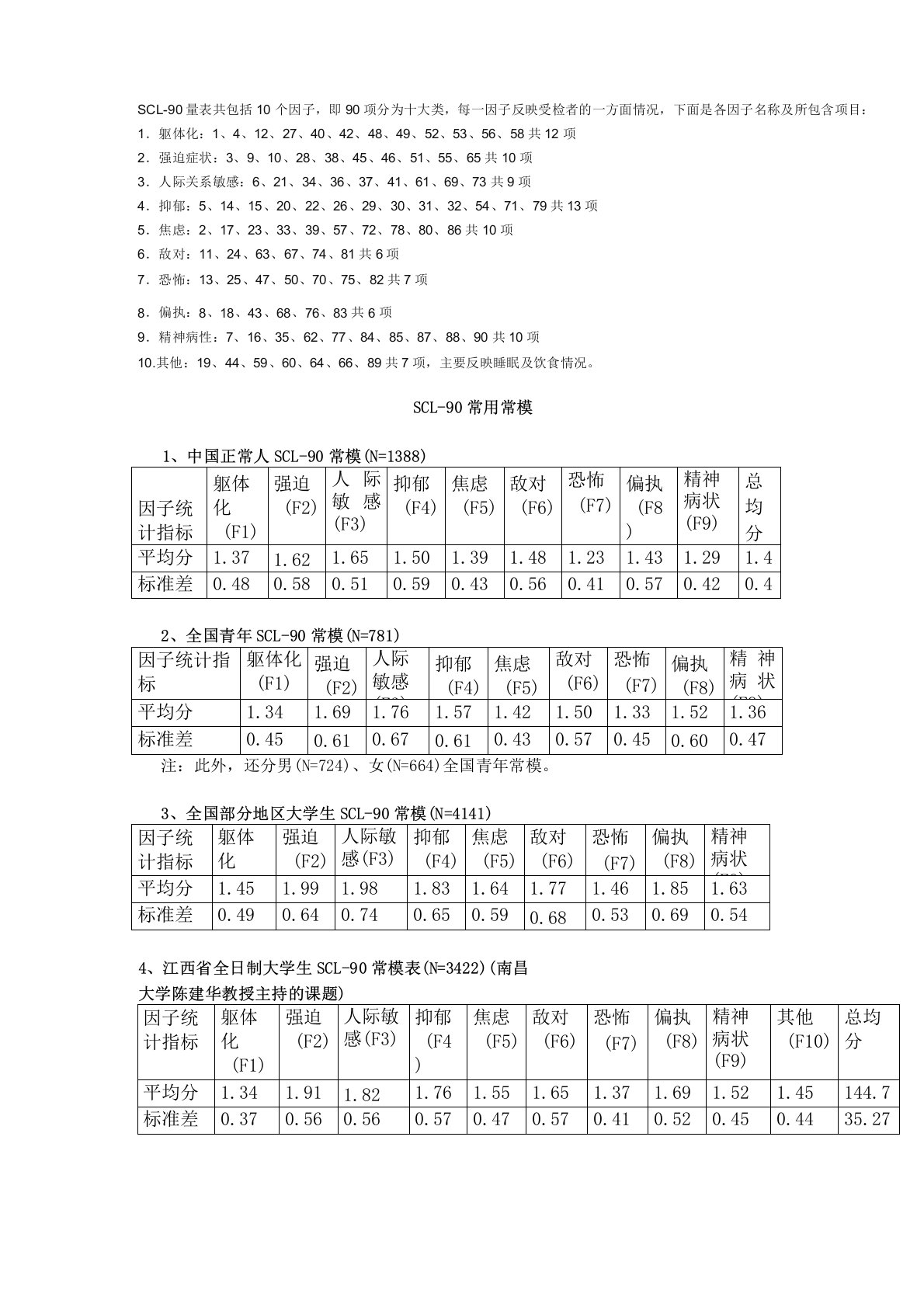 (完整版)SCL—90国内常模数值