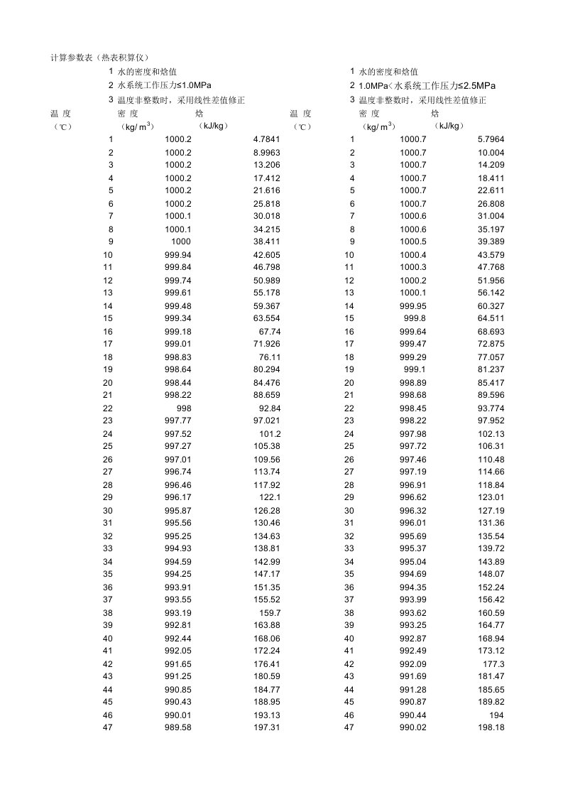 不同温度下水的密度和焓值数据